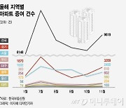 다주택자 "양도 말고 증여".. 與 "그럼 증여세 올리자"