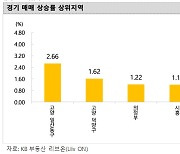 '일산'이 또 일(1)등..아파트값 한주 만에 2%대 급등