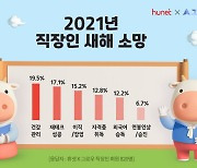 외국어·자격증→건강.. 직장인 신년 소망도 코로나 팬더믹 상황 반영