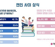 미혼남녀 42%, "내 연인, 일반상식 잘 알았으면"