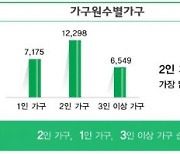 김포시 노인 인구는 5만806명..2020년 노인등록통계 공표