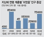 청년 취업 '혹한기'.. 고용대책 '백약이 무효'