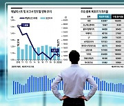 목표주가 괴리율 83%..투자자 급증 '현실 못읽는' 리포트