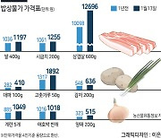 '살벌한 밥상물가' 저녁한끼에 2만668원..1년전보다 25%↑[언박싱]