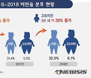 "고도비만은 치료 필요한 질병"..비만대사수술 늘어