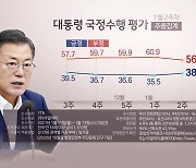 "문대통령 지지율 38.6%로 반등..부정평가 50%대"