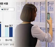 "올 신입 채용" 39%뿐..'고용 한파' 이어진다