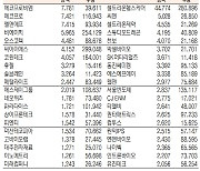 [표]코스닥 기관·외국인·개인 순매수·도 상위종목(1월 14일-최종치)