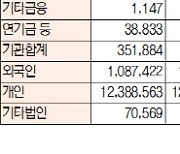 [표]유가증권·코스닥 투자주체별 매매동향(1월 14일-최종치)