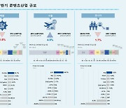 K-게임, 한국 콘텐츠 수출의 72.4% 차지