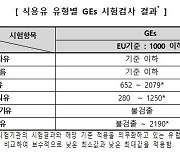 소비자원 "식용유 5개 제품서 EU 기준 초과 유해물질"