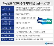 대법원 판결에 한숨 돌린 두산인프라코어.."매각 예정대로"(종합)