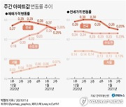 [그래픽] 주간 아파트값 변동률 추이