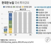 [그래픽] 한국판 뉴딜 국비 투자규모