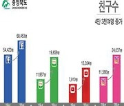 충청북도 SNS, '도민의 알림창구'