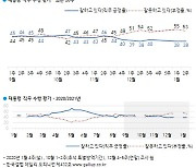 文대통령 지지율 38%..지난주 수준 유지