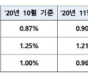 지난해 12월 신규 취급액 코픽스 0.9%..두달 째 동일