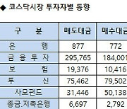 [표]코스닥 기관/외국인 매매동향(1/15 3시30분)