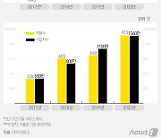 '1000억·1000명' 고속질주 카카오뱅크.."다음은 IPO"