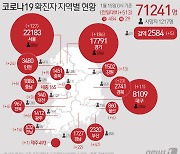 경기 186명 신규 확진..열방센터·교습소·교회 등 집단감염 지속