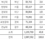 서울 6개 대학이 정부 연구개발지원금 33% 휩쓸어