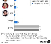 [그래픽] 한국갤럽 차기대선주자 지지도(1월 2주)