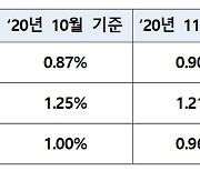 주담대 변동금리 기준, 신규 취급액 코픽스 보합..잔액은 하락