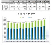 통계청 '전년동월 대비 17.2% 증가' 온라인쇼핑 동향 발표해