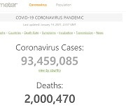 세계 코로나 사망 200만명 넘어..확진 9300만명 돌파