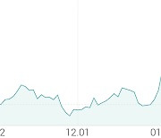 [강세 토픽] 양돈주 테마, 팜스코 +2.36%, 선진 +2.21%