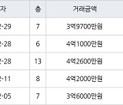 수원 매탄동 매탄임광 84㎡ 3억9700만원에 거래