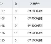 수원 매탄동 매탄위브하늘채 84㎡ 6억8000만원에 거래