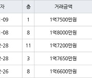 인천 연수동 인천연수1 49㎡ 1억7650만원에 거래