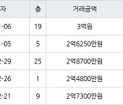 인천 만수동 햇빛마을벽산아파트 84㎡ 3억원에 거래