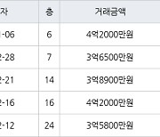 인천 청라동 청라호반베르디움2차아파트 59㎡ 4억2000만원에 거래