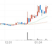 미래아이앤지, +3.60% 상승폭 확대