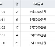 수원 망포동 동수원자이1차 99㎡ 5억3000만원에 거래