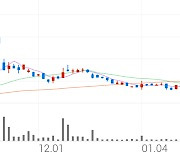 코리아센터, +2.05% 상승폭 확대