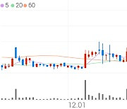 키다리스튜디오, +4.50% 상승폭 확대