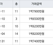 인천 연수동 연수주공3단지 44㎡ 1억8200만원에 거래