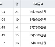 수원 망포동 영통아이파크캐슬2단지 아파트 84㎡ 8억9700만원에 거래