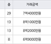 수원 하동 광교마을40단지 84㎡ 8억1000만원에 거래