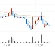 모나미, +1.08% 상승폭 확대