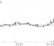 백광산업, +7.14% 상승폭 확대