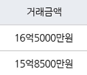 서울 상수동 래미안밤섬리베뉴 2 84㎡ 16억5000만원에 거래