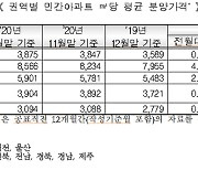 지난달 서울 아파트 평균분양가 3.3㎡당 2827만원..전월비 4.03%↑