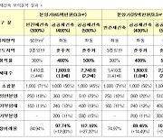 '3종→준주거' 용도변경 허용해 공공재건축 활성화
