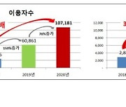 서민금융 맞춤대출 연간 1조원 첫 돌파