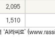 [fnRASSI]오늘의 상한가, 오리엔트바이오 30.0% ↑