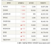 [fnRASSI]장마감, 코스닥 상승 종목(지니틱스 30.0% ↑)